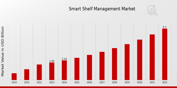 Smart Shelf Management Market Overview