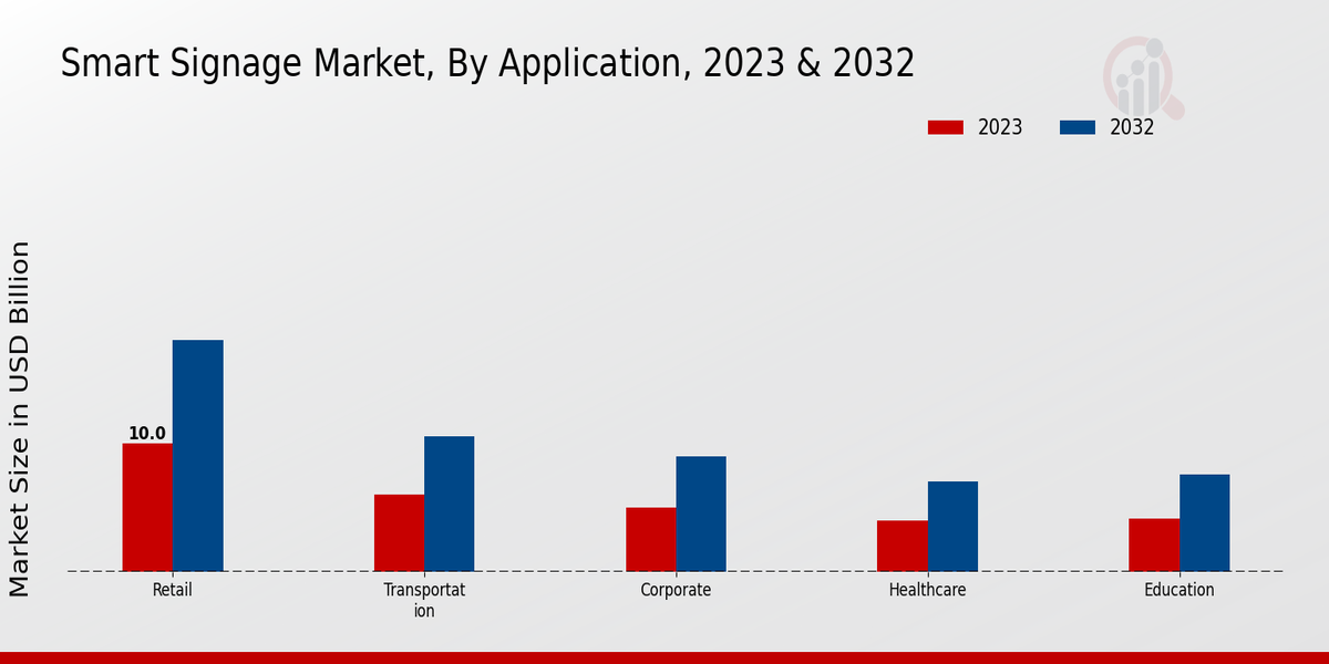 Smart Signage Market Application Insights