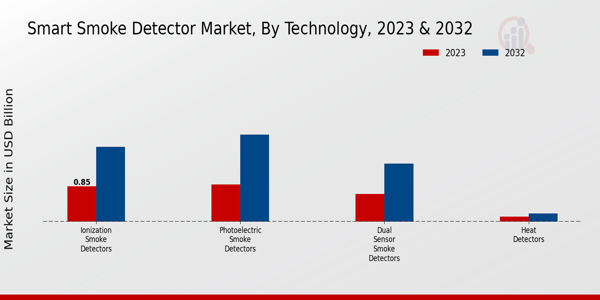 Smart Smoke Detector Market Technology Insights