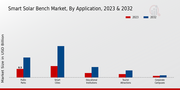 Smart Solar Bench Market Application Insights   