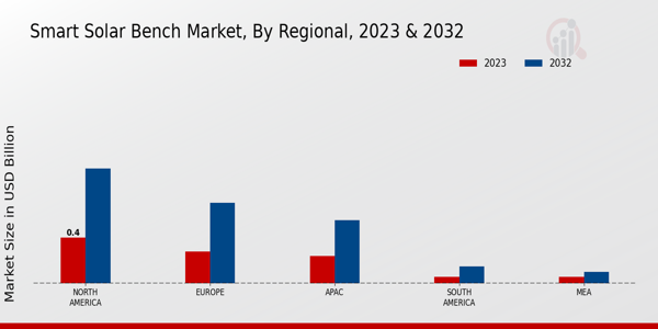 Smart Solar Bench Market Regional Insights   