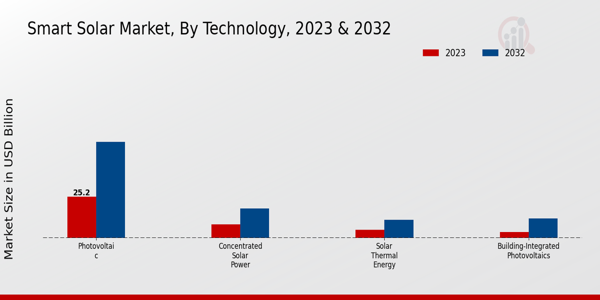 Smart Solar Market Technology Insights