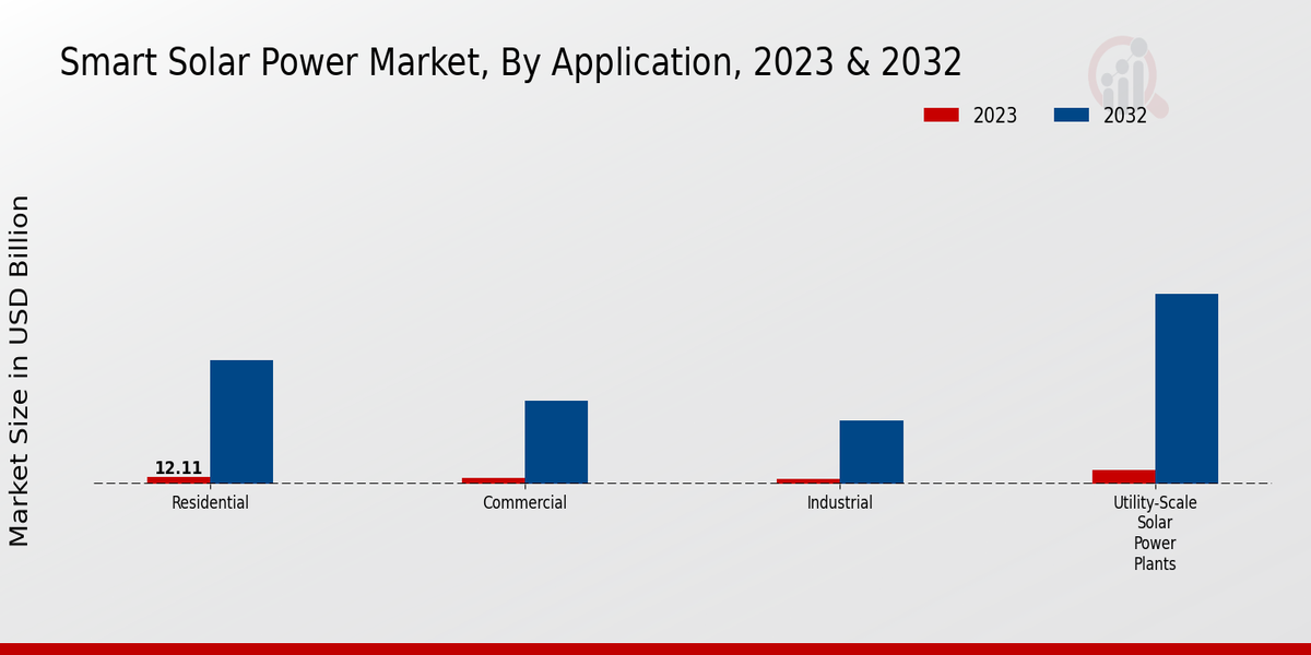 Smart Solar Power Market Application Insights