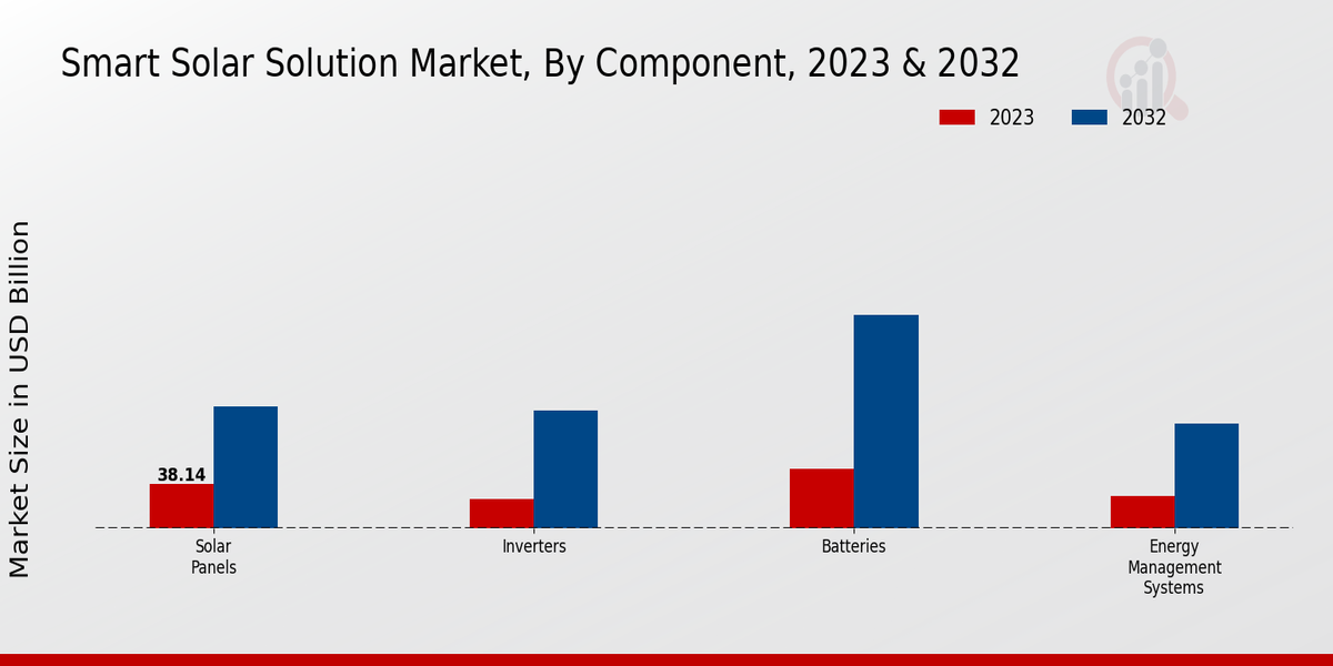 Smart Solar Solution Market, by Component 2023 & 2032