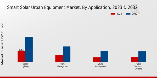 Smart Solar Urban Equipment Market Application Insights   