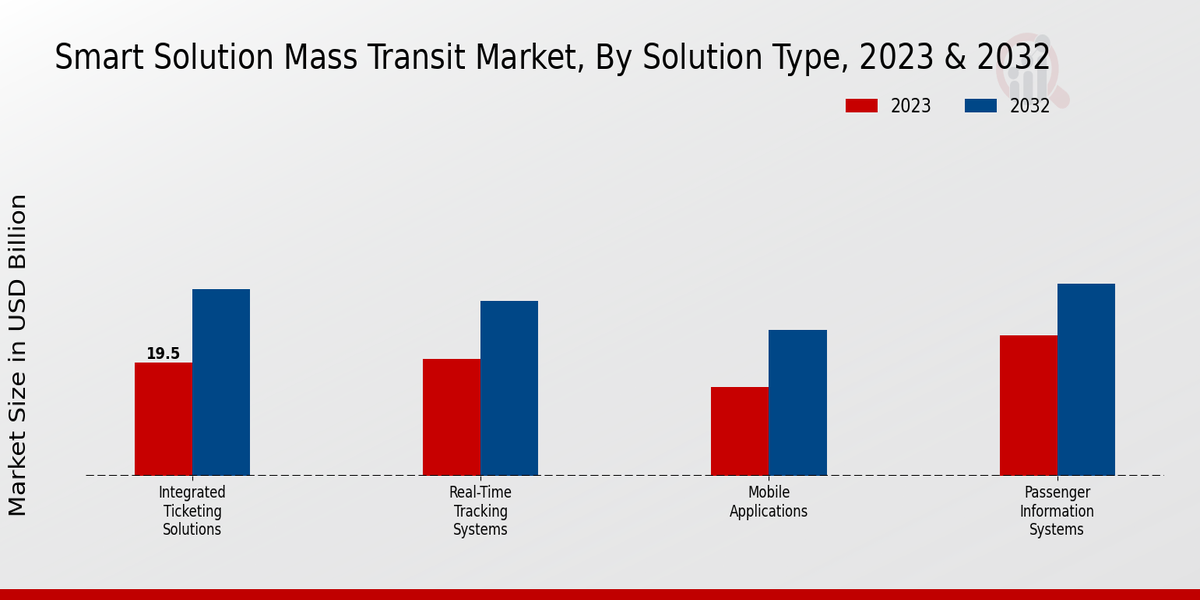 Smart Solution Mass Transit Market Solution Type