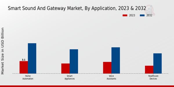 Smart Sound and Gateway Market Application Insights   