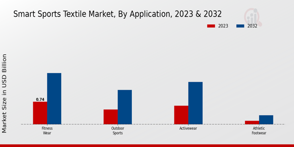 Smart Sports Textile Market Insights