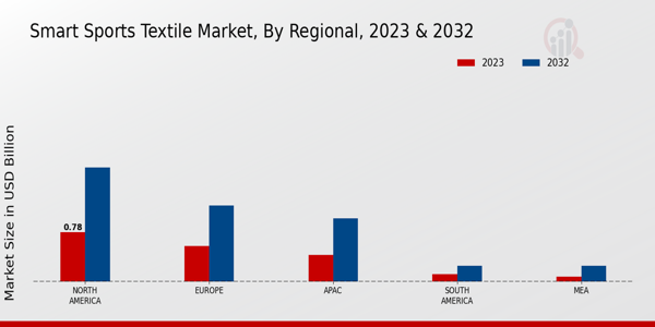 Smart Sports Textile Market Regional Insights