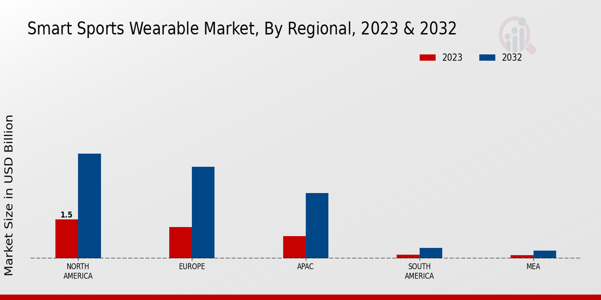 Smart Sports Wearable Market Regional Insights