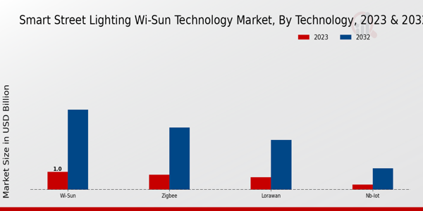 Smart Street Lighting Wi-Sun Technology Market Technology Insights   