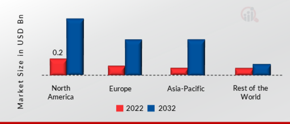 Smart Street Lights Market Share by Region 2022