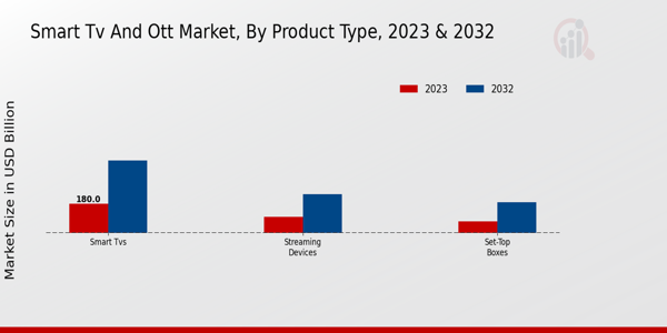 Smart TV and OTT Market Product Type Insights   