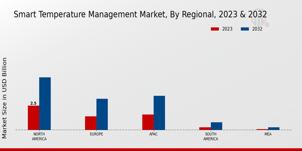 Smart Temperature Management Market Regional Insights