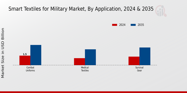 Smart Textiles for Military Market Application Insights