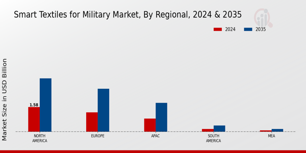 Smart Textiles for Military Market By Regional