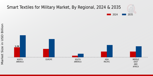 Smart Textiles for Military Market Regional Insights