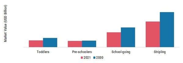 Smart Toys Market, by End-user, 2021 & 2030