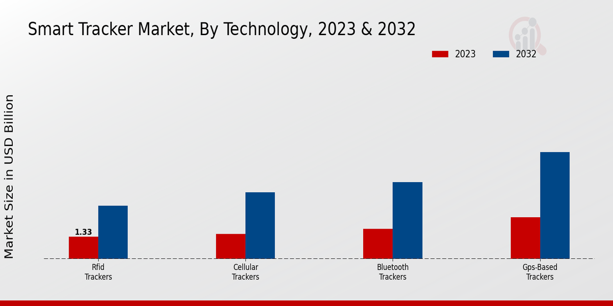 Smart Tracker Market Technology Insights  