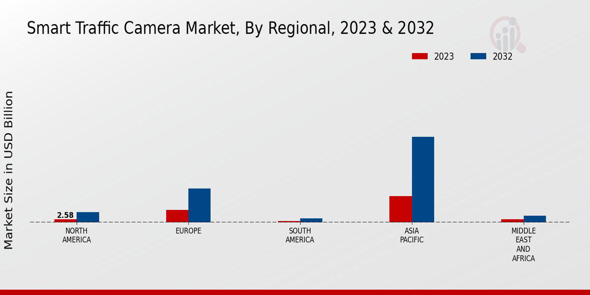 Smart Traffic Camera Market Regional Insights  