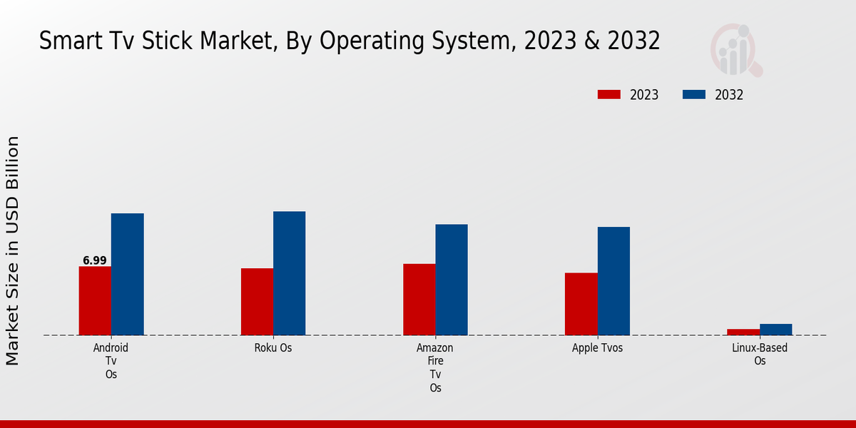 Smart TV Stick Market Operating System Insights