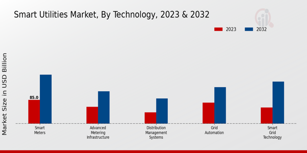 Smart Utilities Market Technology Insights   