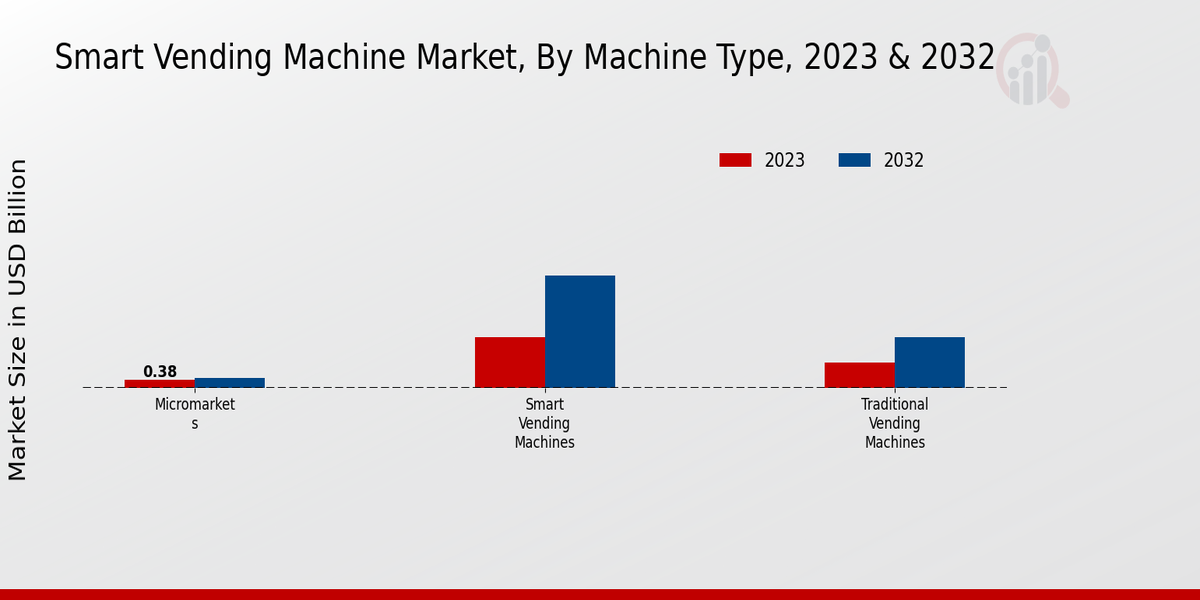 Smart Vending Machine Market Machine Type Insights