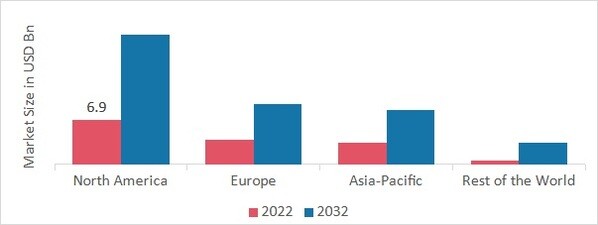 Smart Warehousing Market SHARE BY REGION 2022