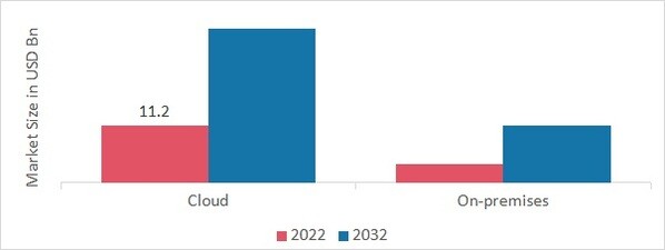 Smart Warehousing Market, by Deployment Mode, 2022 & 2032