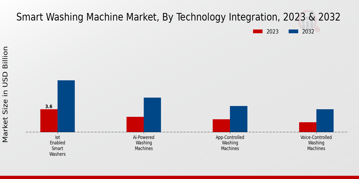 Smart Washing Machine Market Technology Integration Insights