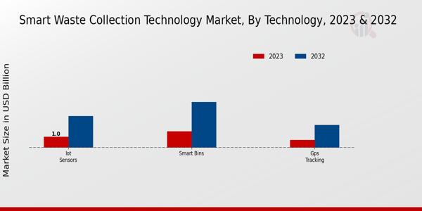 Perspectivas tecnológicas del mercado de tecnología de recogida inteligente de residuos