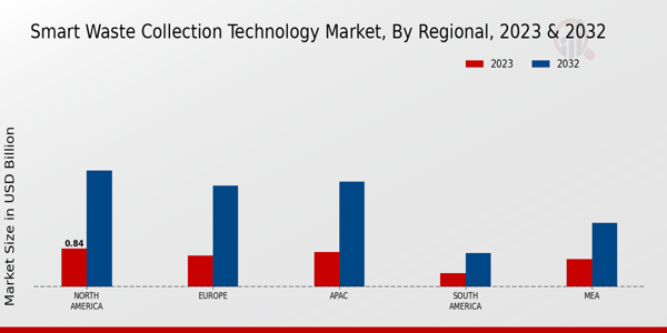 Perspectivas regionales del mercado de tecnología inteligente de recogida de residuos