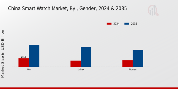 Smart Watch Market Gender Insights