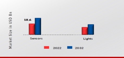 Smart Water Bottle Market, by Technology, 2022 & 2032