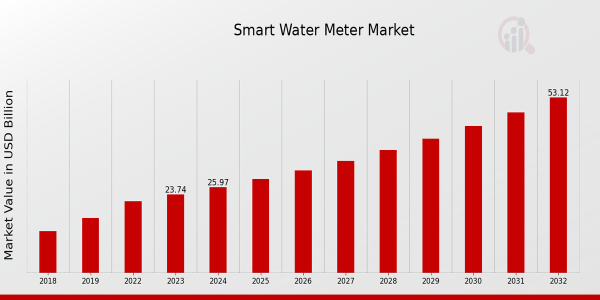 Smart Water Meter Market Overview