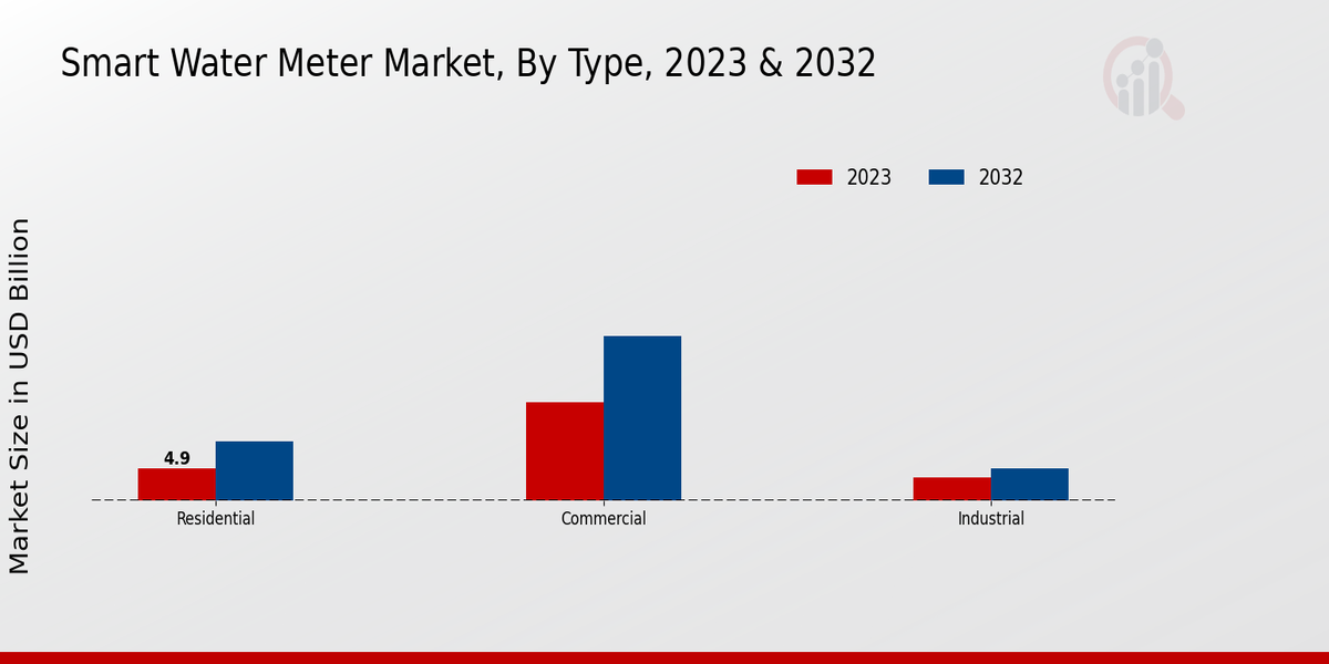 Smart Water Meter Market Type Insights  