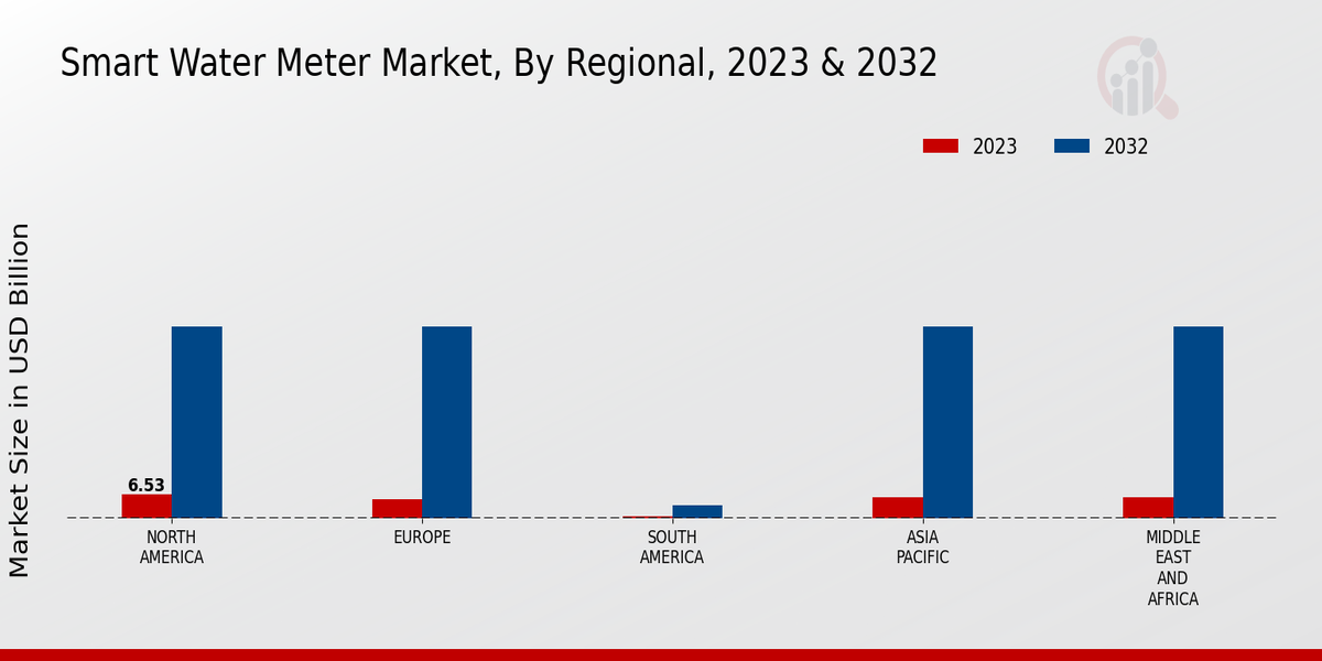 Smart Water Meter Market Regional Insights  