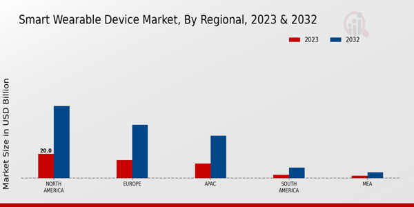 Smart Wearable Device Market  regional insights