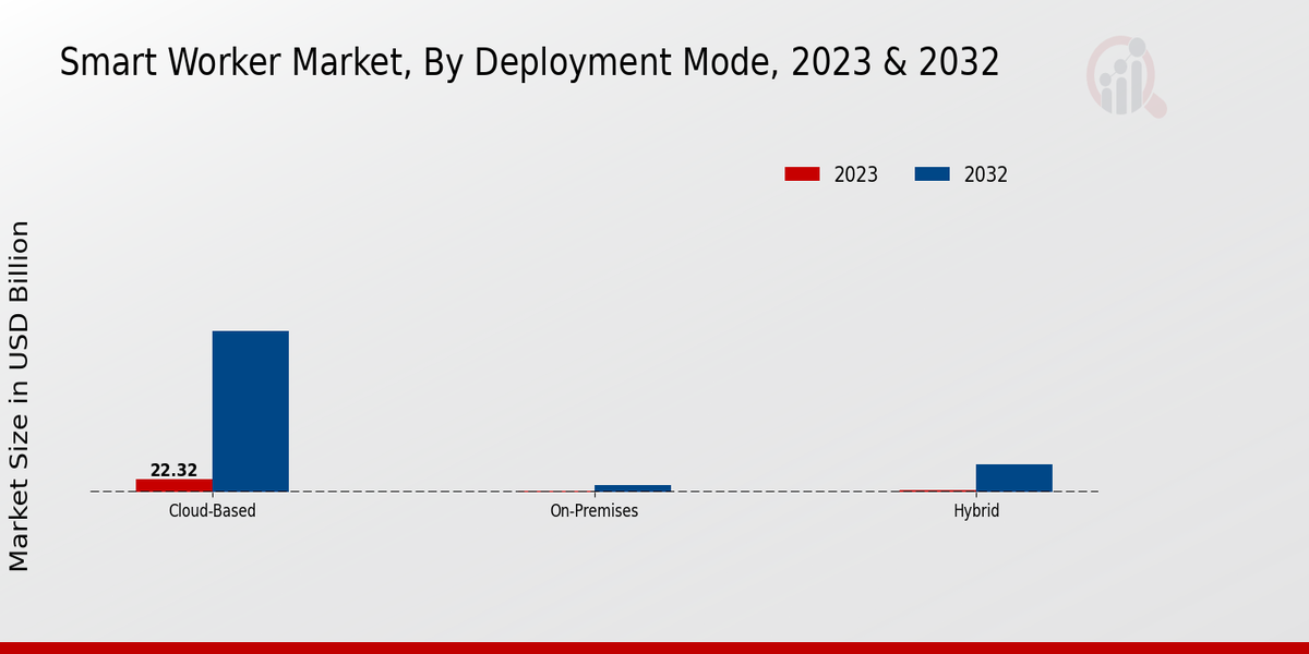 Smart Worker Market Deployment Mode Insights