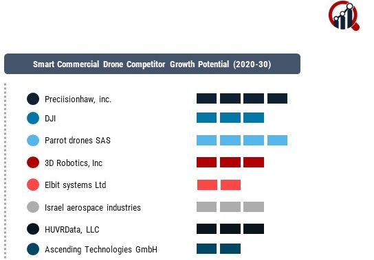 Smart Commercial Drone Market