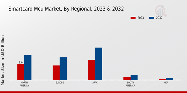 Smartcard MCU Market Regional Insights   