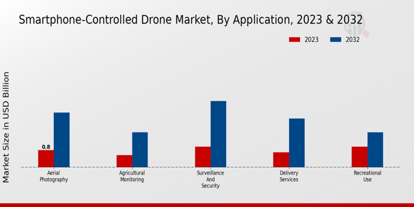 Smartphone-controlled Drone Market By type