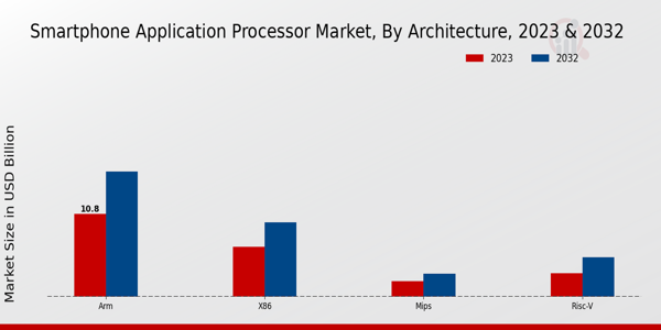 Smartphone Application Processor Market Architecture Insights