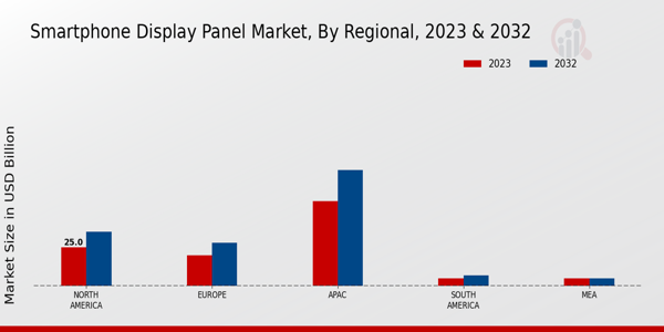 Smartphone Display Panel Market Regional Insights   