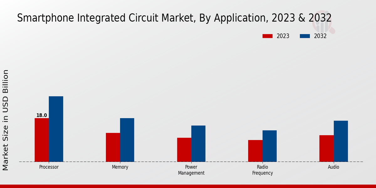 Smartphone Integrated Circuit Market Application Insights