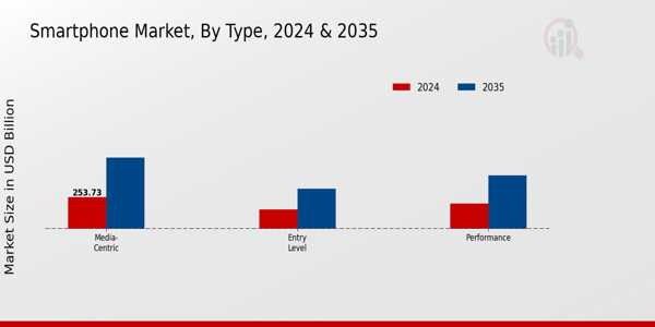 Smartphone Market Type Insights