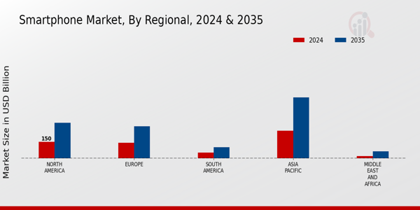 Smartphone Market Regional Insights