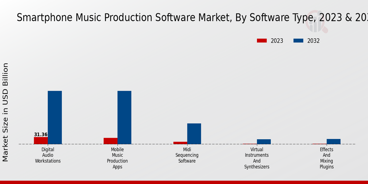 Smartphone Music Production Software Market by type