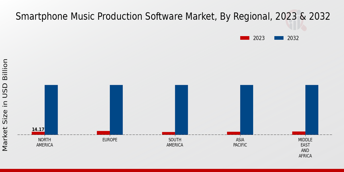 Smartphone Music Production Software Market by region