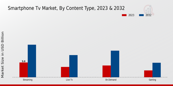 Smartphone TV Market Content Type Insights